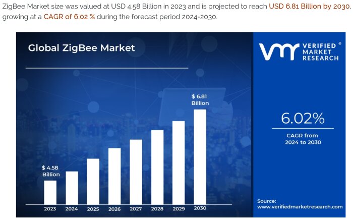 Diagram som visar prognosen för ZigBee-marknadens tillväxt från 2023 till 2030, med värdet 6,81 miljarder USD år 2030 och en CAGR på 6,02%.