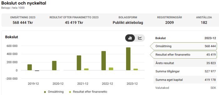 Diagram som visar Plejds omsättning och resultat efter finansnetto för 2019-2023 med ökande omsättning och positivt resultat 2023.