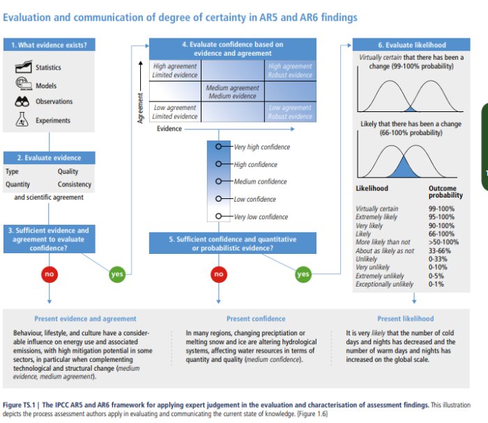 Flödesschema för att utvärdera säkerhet i IPCC AR5 och AR6, visar process för bedömning av data med sannolikhet och konfidensintervall, inklusive exempel.