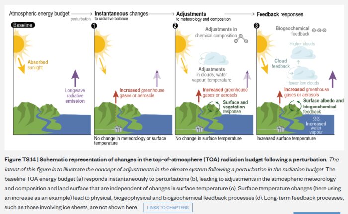 Schematisk bild av förändringar i strålningsbalansen i toppskiktet av atmosfären; anpassningar och feedbackprocesser illustreras.