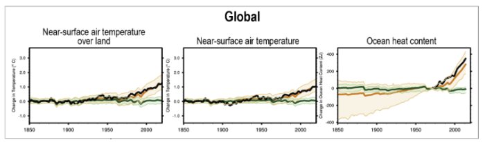 Diagram över globala temperaturökningar, 1850–2000, visar förändringar i lufttemperatur nära marken och havets värmeinnehåll, med stark uppåtgående trend.