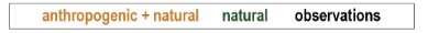 Diagramlegenden visar "anthropogenic + natural", "natural", och "observations" i olika färger, kopplat till klimatdiskussionen.