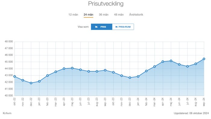 Graf som visar prisutvecklingen på bostadsrätter och villor i hela riket, oktober 2022 till september 2024, med priser i kr/kvm.