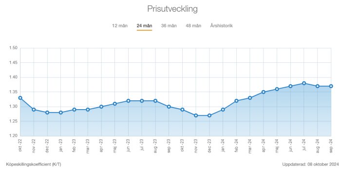 Graf över bostadsprisernas utveckling i Sverige de senaste 24 månaderna med en stigande trend från september 2023 till september 2024.