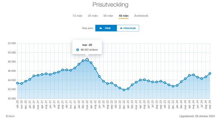 Prisgraf för bostadsrätter över 48 månader, okt 2020 till sep 2024. Visar prisökning, topp i mar 2022 och nedgång fram till sep 2024. 48 431 kr/kvm i mar 2022.