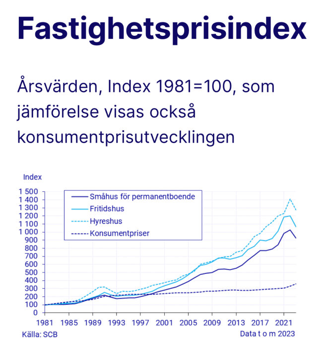 Graf över fastighetsprisindex och konsumentprisutveckling från 1981 till 2023, visar ökningar för småhus, fritidshus och hyreshus. Källa: SCB.