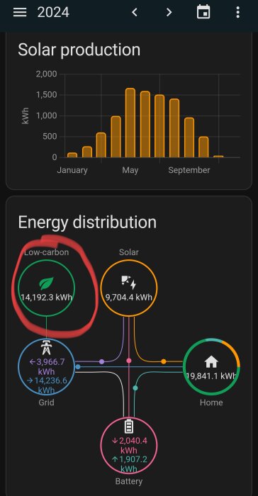 Energidiagram från 2024 som visar solproduktion och fördelning av låga koldioxidutsläpp, solenergi, nätet, hemmet och batterilagring i kWh.