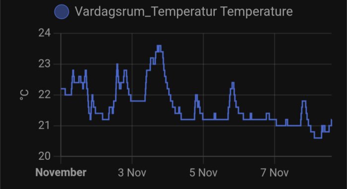 Temperatursvängningar i vardagsrummet mellan 20°C och 24°C enligt graf för perioden 1-7 november.