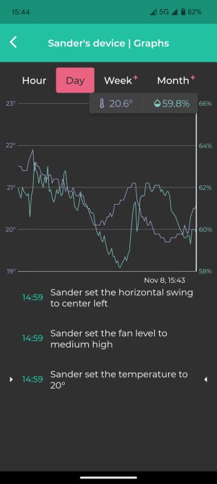Graf som visar temperatur- och luftfuktighetsvariationer under ett dygn, inställningar för fläktnivå och horisontell svängning ses nedanför.