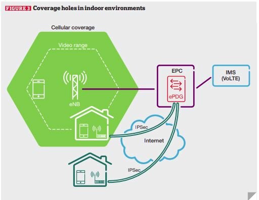 Diagram som visar wifi-samtals flöde från mobiltelefon till internet och vidare till mobilnätets IMS infrastruktur via EPC och ePDG.