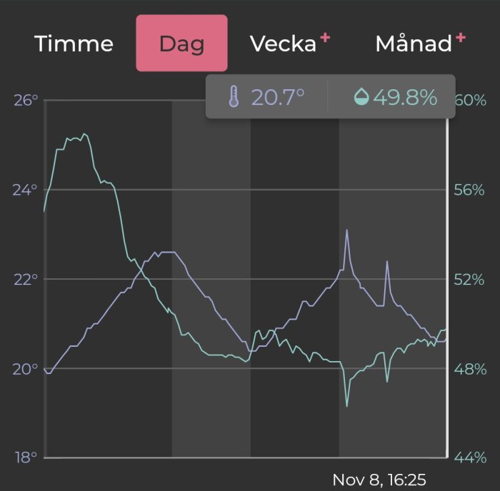 Graf med temperatur och luftfuktighet över dygnet. Temperaturen varierar mellan 18-26 grader och luftfuktigheten mellan 44-60% den 8 november kl 16:25.