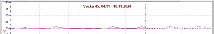 Graph showing temperature trends for Week 45, November 4-10, 2024, with outdoor and indoor sensors, indicating increase due to sunlight on ground floor.