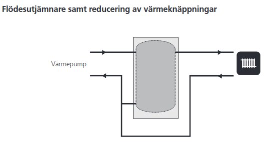 Diagram över flödesutjämnare och reducering av värmeknäppningar för värmepump, visar anslutningar till värmesystem och radiator.