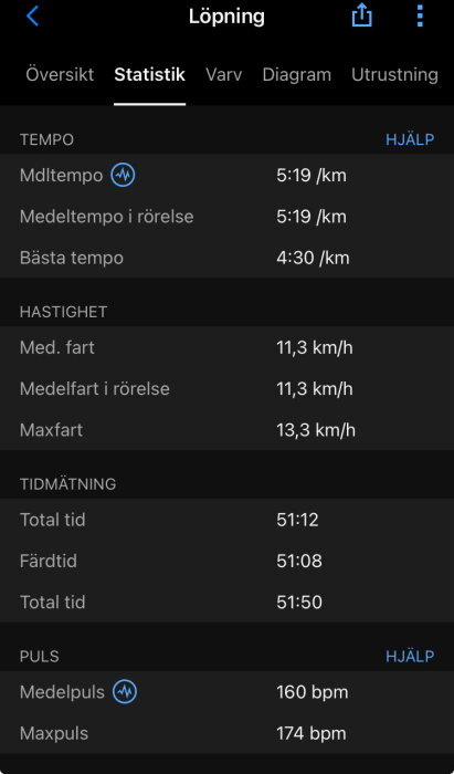 Skärmbild av löpningsstatistik med tempo, hastighet, tidmätning och puls. Medeltempo 5:19/km, bästa tempo 4:30/km. Medelpuls 160 bpm, maxpuls 174 bpm.