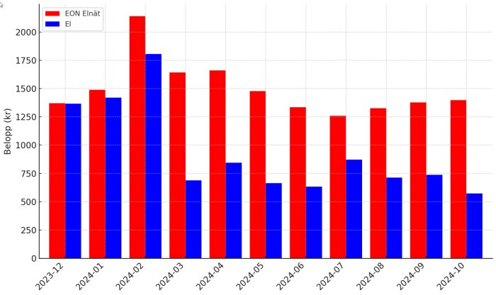 Stapeldiagram som jämför kostnader för EON Elnät och el månaderna 2023-12 till 2024-10, visar svängningar i fakturabelopp.