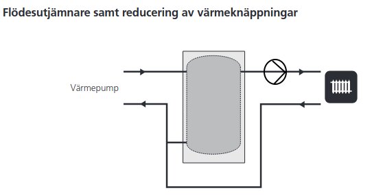 Flödesschema över värmesystem med värmepump, flödesutjämnare och radiator, reducering av värmeknäppningar visas.