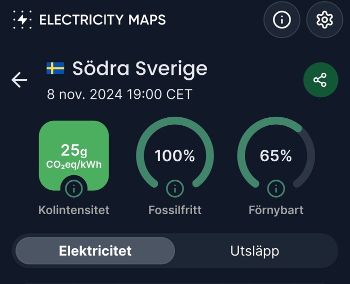 Diagram över elproduktion i södra Sverige den 8 nov 2024, visar 25g CO2eq/kWh kolintensitet, 100% fossilfritt, 65% förnybart.