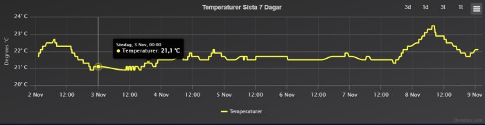 Temperaturkurva över 7 dagar, målet är 21°C. Noterar toppar på nätterna när elen är billig. Temperaturen varierar beroende på yttre faktorer.