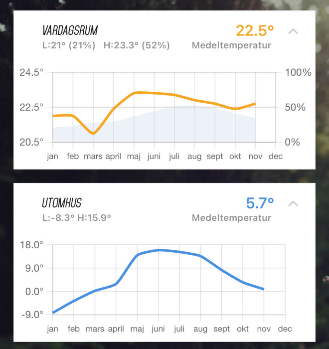 Diagram över medeltemperatur; vardagsrummet 22,5°C, utomhus 5,7°C; tidsperiod januari till december.