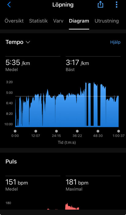 Diagram över löpningsdata med tempo och puls. Medeltempo 5:35/km, max 3:17/km. Medelpuls 151 bpm, max 181 bpm. Tidsaxel visar träning i 1 timme.