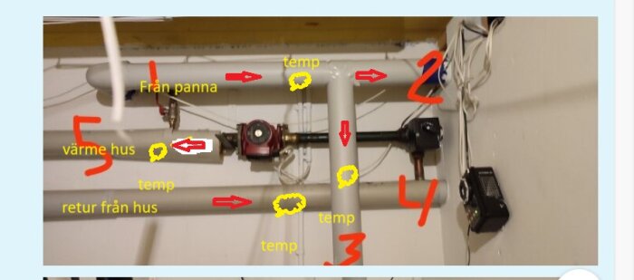 Rörsystem med markerade flödesriktningar, markerade som "Från panna", "Värme hus", "Retur från hus", samt platser för temperaturmätning.