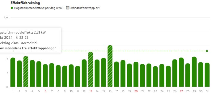 Diagram över effektförbrukning i Göteborg med tre högsta dagstoppar markerade; största timmedelet är 2,21 kW, visas i veckor under månad.