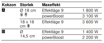 Tabell över kokzonstorlekar och maxeffekter för spisar med effektnivå 9 och powerBoost-läge, inkluderar specifikationer för zoner A och B.