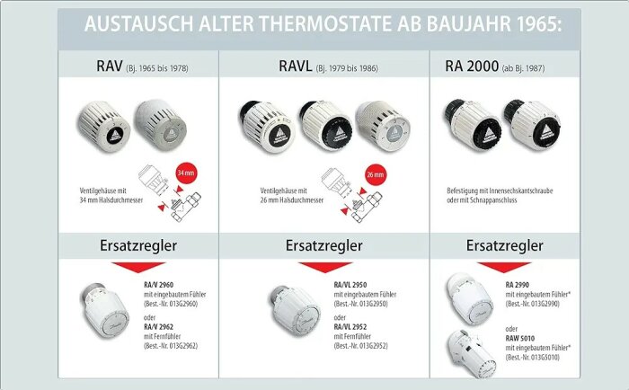 Illustration av olika termostatventiler efter årgång: RAV, RAVL och RA 2000, med diametrar 34mm och 26mm, samt ersättningsmodeller.