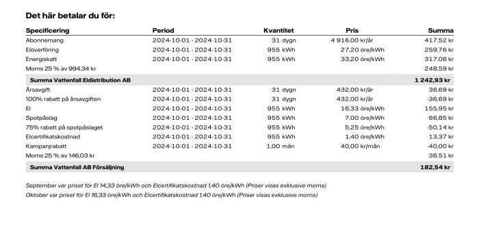 Samlad elräkning för oktober med kostnader från Vattenfall Eldistribution inklusive moms, rabatter och spotpåslag, totalt 1425,47 kr.