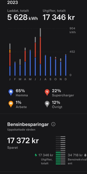 Diagram över elkostnader och bensinbesparingar 2023; visar laddning hemma, Supercharger, arbete och övrigt, med total kostnad och sparad bensinkostnad.