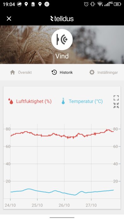 Diagram från en Telldus-app som visar luftfuktighet och temperatur över tid, med luftfuktighet i röd linje och temperatur i blå linje.