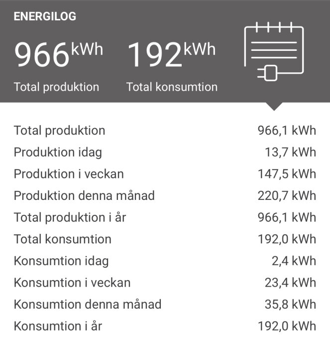 Energilog med total produktion på 966 kWh och total konsumtion på 192 kWh, visar daglig, veckovis och månadsproduktion och konsumtion i kWh.