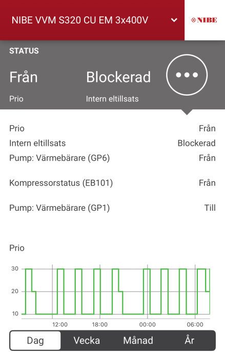 Statusskärm för NIBE värmepumpssystem, visar "Från", "Blockerad" och en grön graf över "Prio" med tidsaxel. Visar sektioner Dag, Vecka, Månad, År.