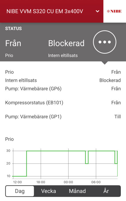 Skärmdump av NIBE VVM S320 systemstatus med graf över prio-inställningar och interna eltillskott; status anger "Från" och "Blockerad".