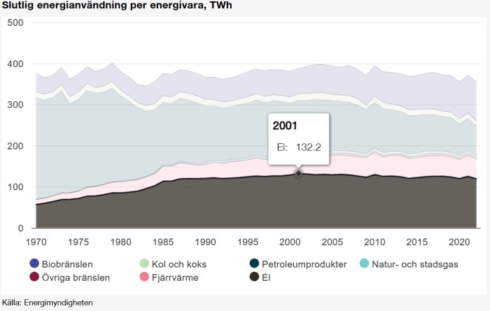 Graf som visar slutlig energianvändning per energivara i TWh från 1970 till 2020 med fokus på elförbrukning år 2001, uppmätt till 132,2 TWh.