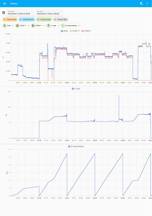 Graf över elförbrukning och effektavgift med tidsaxel, visar variation i elnät, EVSE1 P och EVSE2 P, samt tillgänglig effekt och el import under natten.