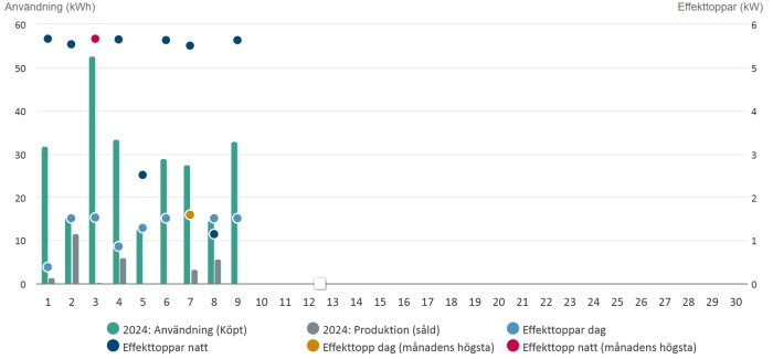 Diagram över energianvändning och effekttoppar, visar köpt och såld el samt dag- och nattopptäckningar, med olika färger för varje kategori.