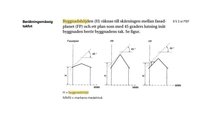 Diagram som visar beräkning av byggnadshöjd för hus med brutet takfall. Visar olika scenarier med 45 graders taklutning och fasadplan.