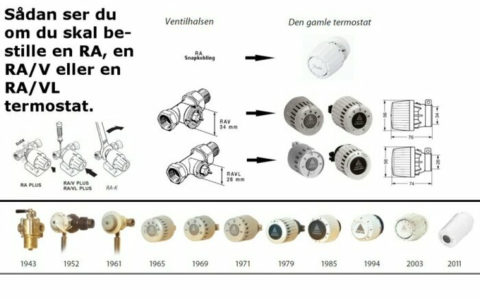 Översiktsbild över olika termostatmodeller och ventilhalsdiametrar, inklusive RA och RAV kopplingar med 34 mm och 26 mm diameter.