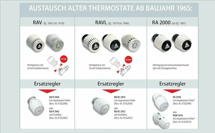 Bild som visar olika termostatmodeller och deras respektive halsdiameter: RAV 34 mm, RAVL 26 mm, med ersättningsreglermodeller under varje kategori.