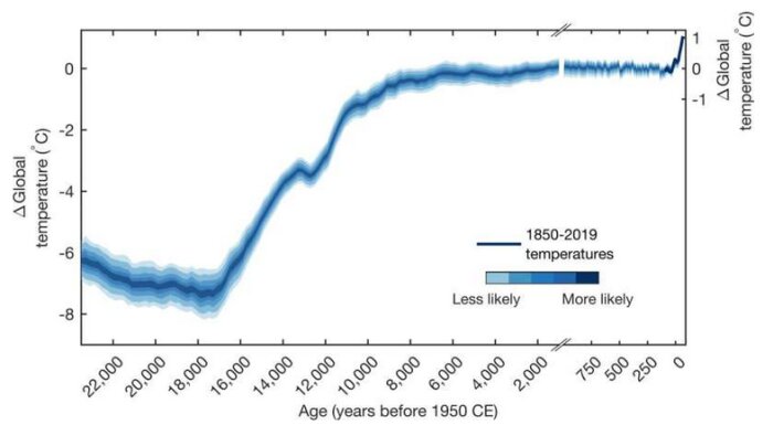 Diagram över global temperaturförändring från 22,000 år sedan till idag, visar en kraftig ökning på 1900-talet och temperaturvariationer över årtusenden.