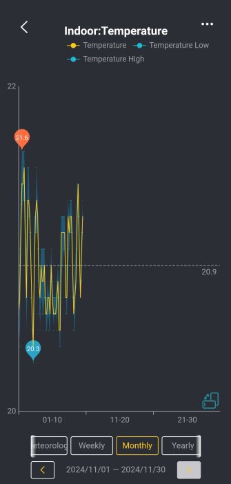 Inomhustemperaturgraf för november 2024, visar oscillerande temperaturer kring 20 grader med högsta på 21.6 och lägsta på 20.3 grader.
