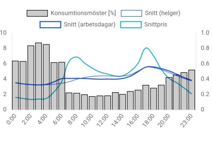 Diagram över konsumtionsmönster och snittpris i SE3, visar variationer dag- och nattetid med linjer för helger och arbetsdagar.