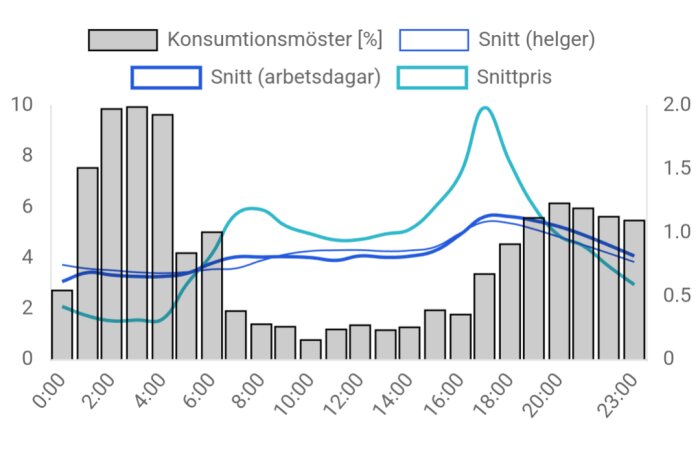 Graf över konsumtionsmönster och snittpris per timme under november, visar högre kostnader vid 23-24 och 05-06 samt svackor under dagen.