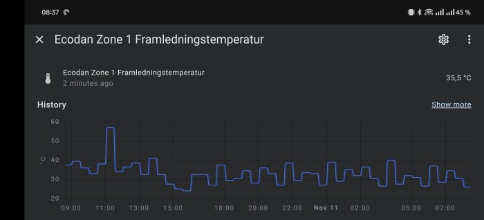 Graf över framledningstemperatur i Ecodan Zone 1, visar variationer senaste dygnet med en topp vid 11:00. Temperaturen ligger runt 35,5 °C.