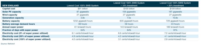 Tabell över kostnader och kapacitet för energisystem i New England, inklusive solsystem, vindkraft och batterier, samt elpriser vid olika investeringar.