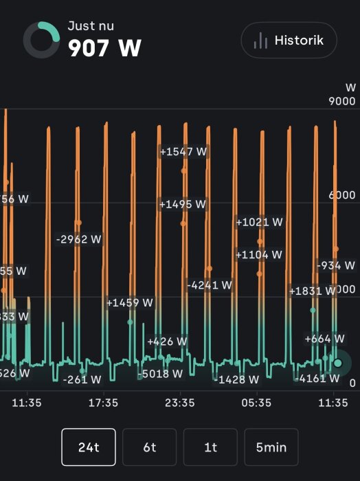 Graf över elförbrukning på 24 timmar med toppar och dalar i watt, där aktuell förbrukning är 907 W.