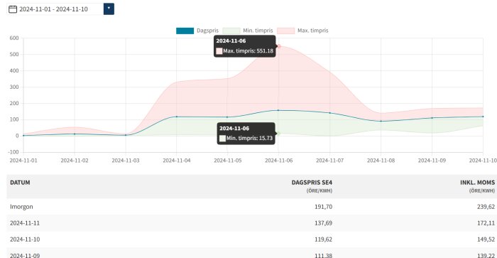 Graf över elpriser i SE4 mellan 2024-11-01 och 2024-11-10 med max- och minvärden den 2024-11-06. Tabellen visar dagspriser exkl moms.
