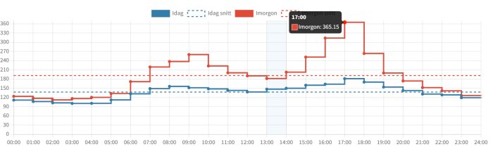 Graf över elpriser idag och imorgon, där morgondagens priser ökar kraftigt efter kl. 17:00, vilket visas av en röd linje jämfört med dagens blå linje.