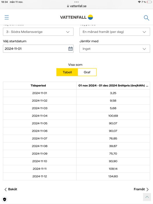 Tabell över elpriser i Södra Mellansverige från 1 november till 12 november 2024, med priser från 3,25 till 134,60 öre per kWh.